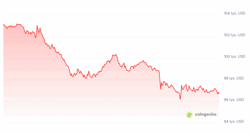 kurs bitcoin coingeco.com
