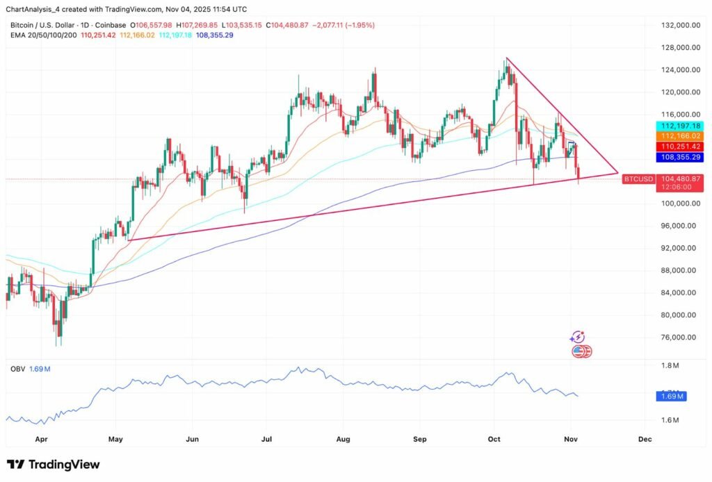 wykres pokazujący odpływy z ETF tradingview.com